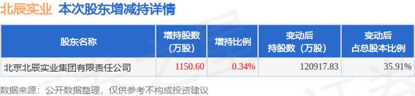 北辰實業獲股東增持1150.6萬股，釋放何種信號？
